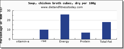 vitamin a, rae and nutrition facts in vitamin a in chicken soup per 100g